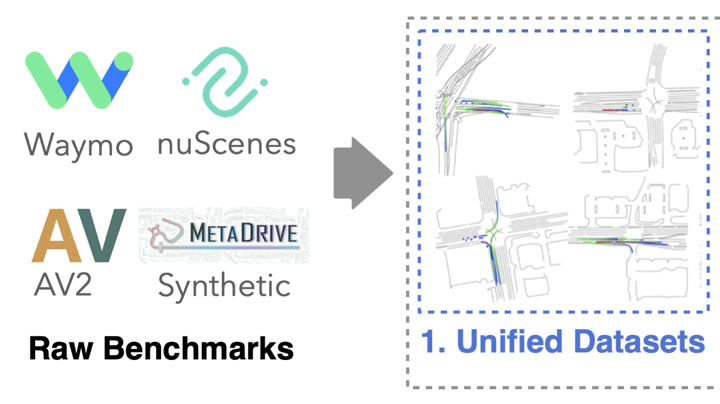 Waymo, nuScenes, Argoverse 2 and MetaDrive data converted into one unified dataset, shown as top-down maps with trajectories