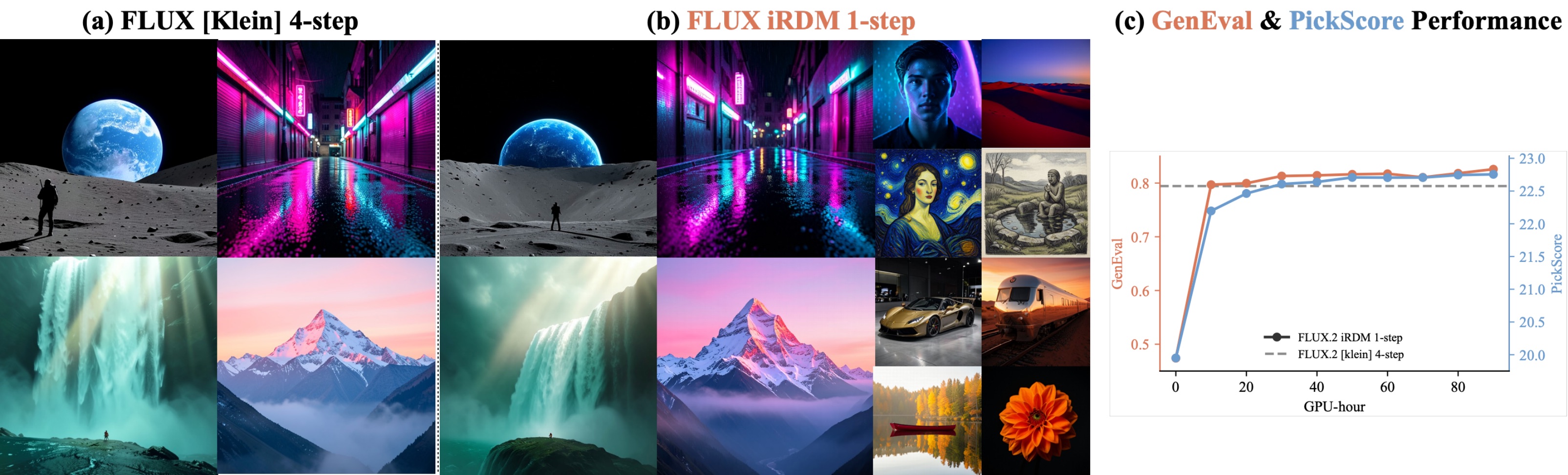 Four-step FLUX.2 [klein] compared with one-step iRDM at matched quality, and GenEval and PickScore over post-training compute.